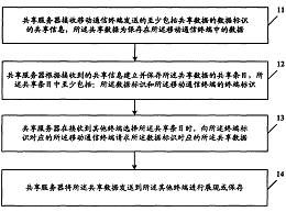 一種文件共享方法 共享服務(wù)器與移動(dòng)通信終端的專(zhuān)利技術(shù)轉(zhuǎn)讓解析